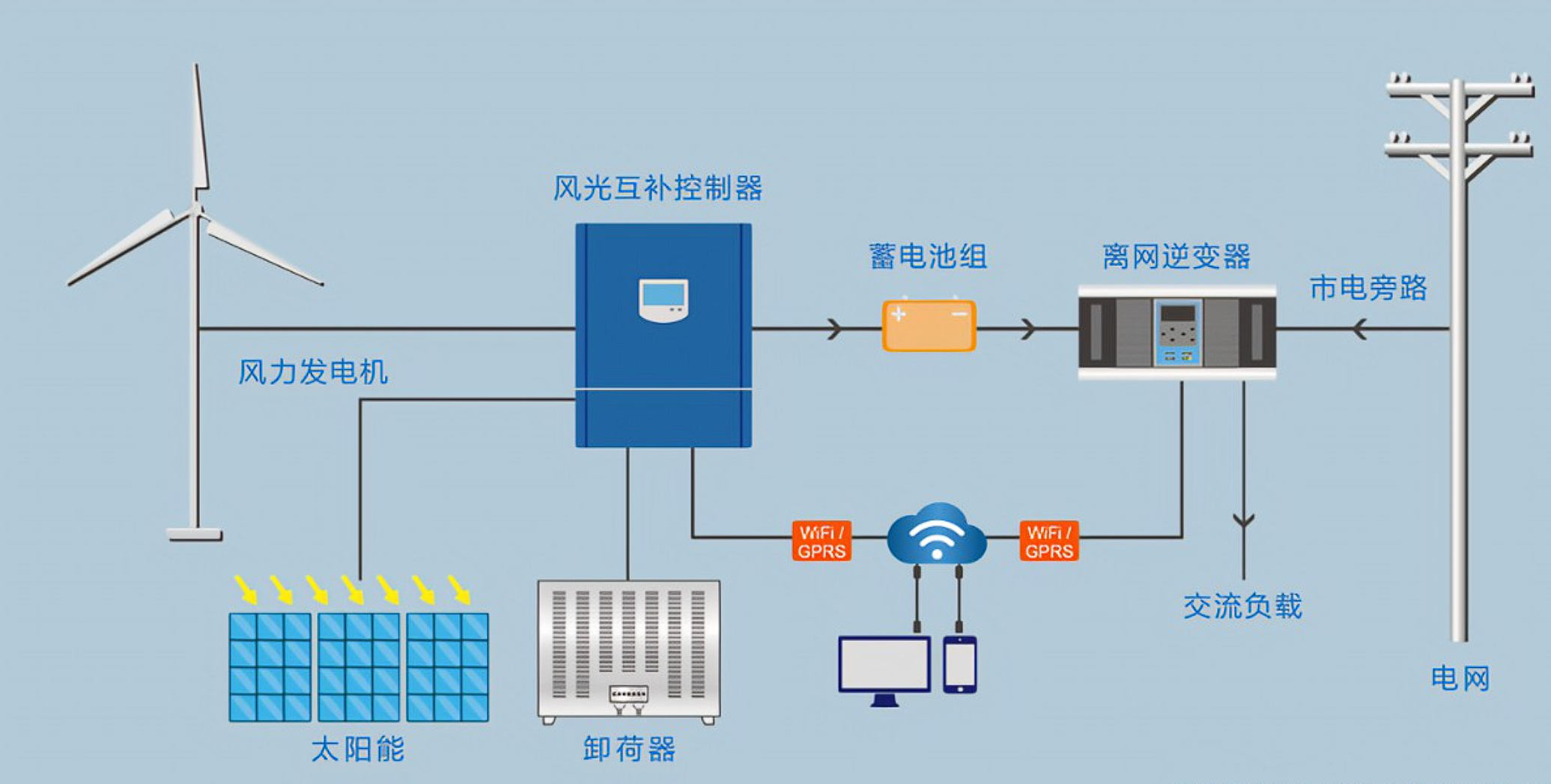 6~離(lí)網供電(diàn)解決方案圖片1.png